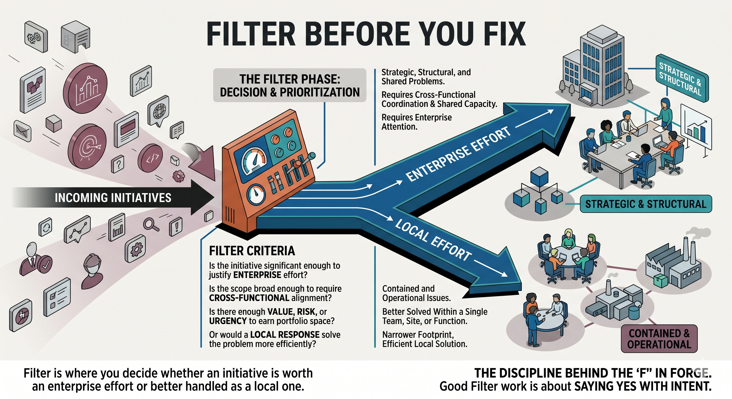 Filter Before You Fix diagram showing incoming initiatives passing through the Filter phase decision and prioritization criteria, routing to either enterprise effort for strategic and structural problems or local effort for contained and operational issues.