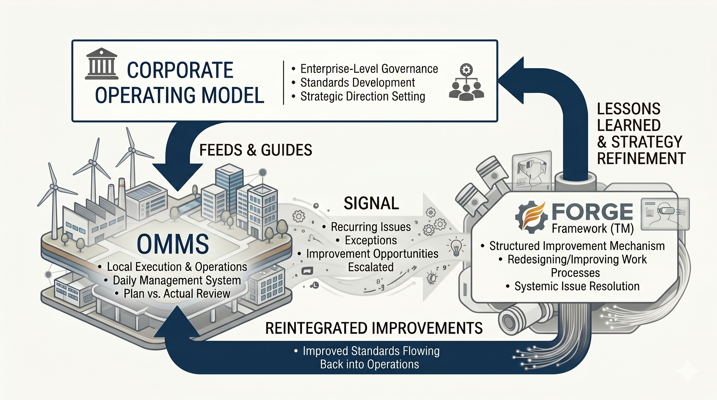 OMMS diagram showing Corporate Operating Model feeding OMMS, signals flowing to FORGE Framework, and reintegrated improvements returning to operations